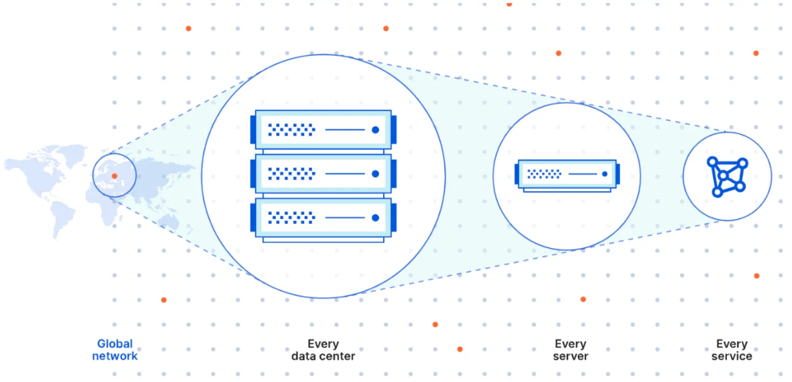 Figure 1: Cloudflare services run on every server in every data center Cloudflare provides application performance and security services that run on every server in every data center, ensuring the highest level of performance regardless of user location.